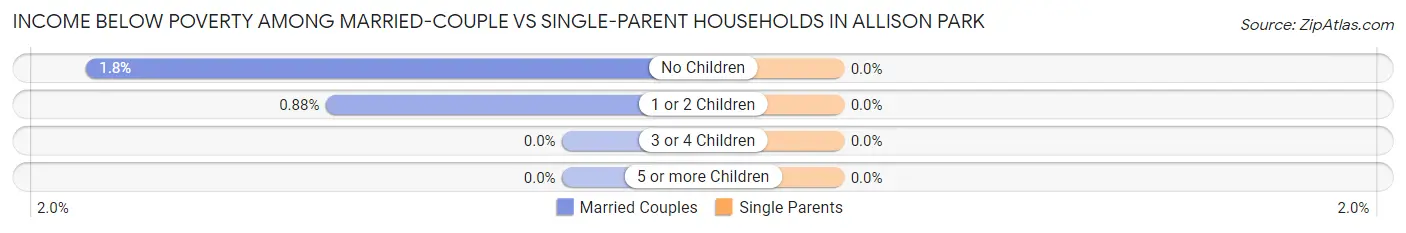 Income Below Poverty Among Married-Couple vs Single-Parent Households in Allison Park