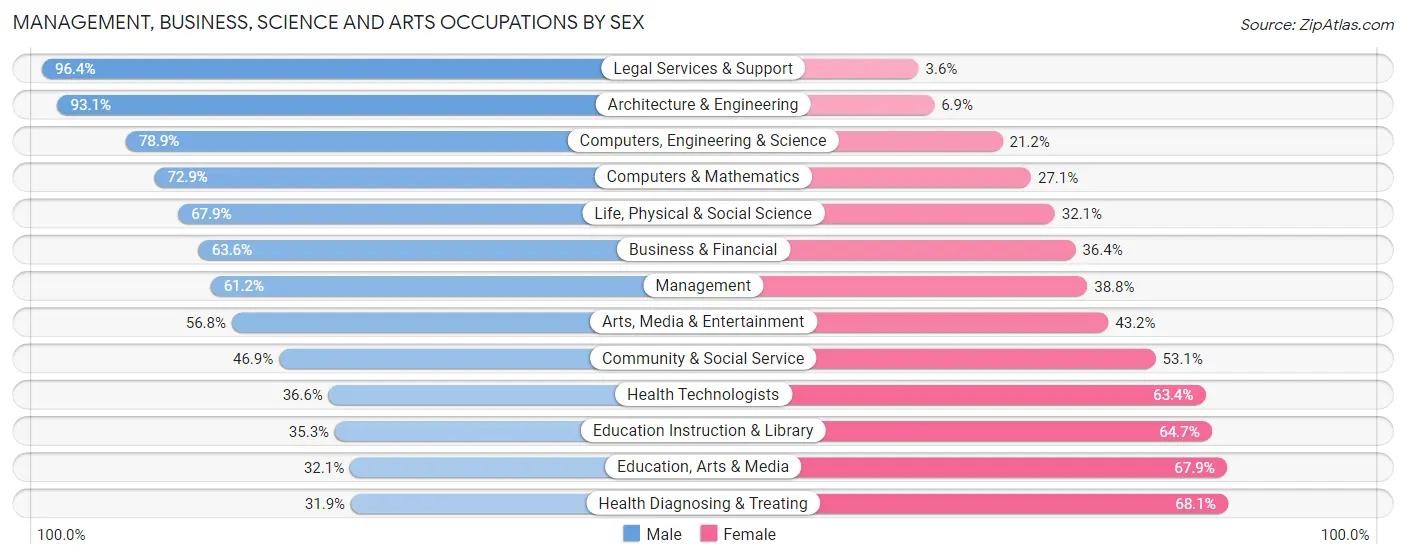 Management, Business, Science and Arts Occupations by Sex in Allison Park