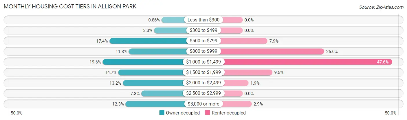 Monthly Housing Cost Tiers in Allison Park