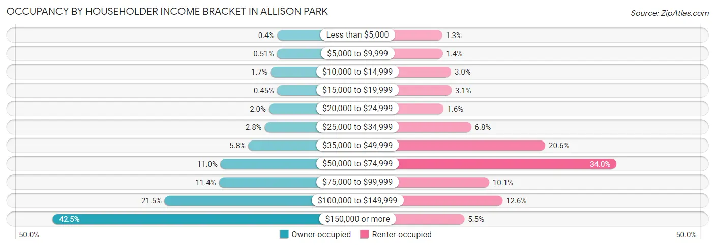 Occupancy by Householder Income Bracket in Allison Park