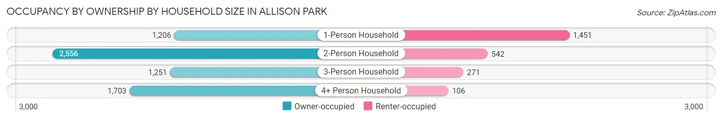 Occupancy by Ownership by Household Size in Allison Park