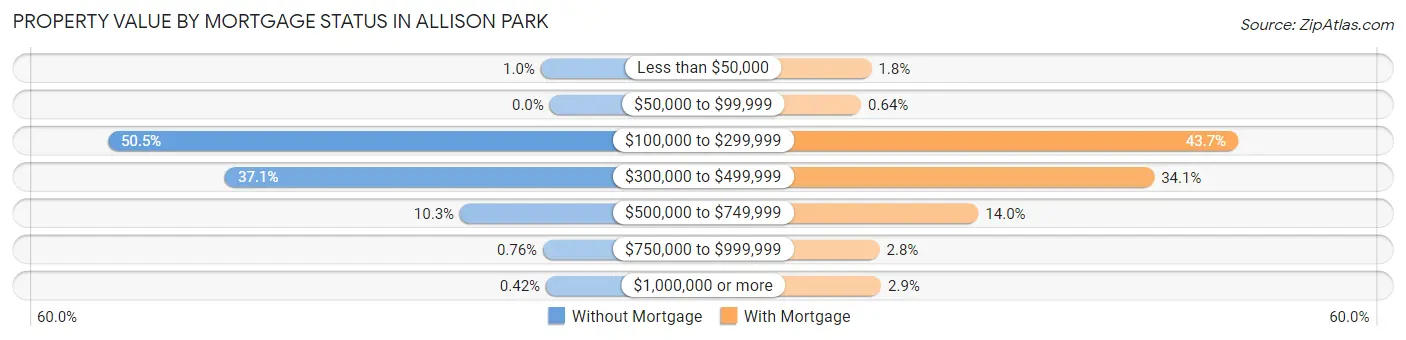 Property Value by Mortgage Status in Allison Park