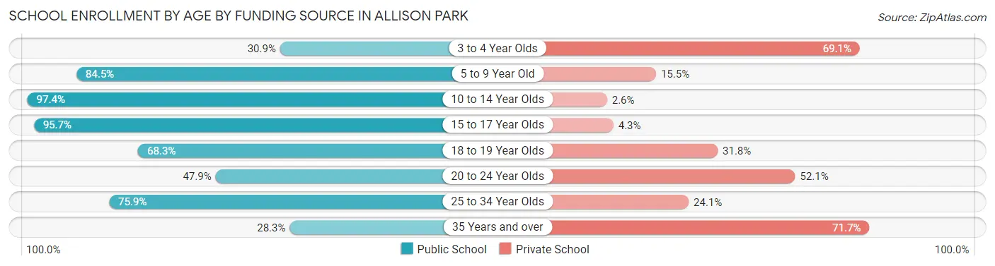 School Enrollment by Age by Funding Source in Allison Park