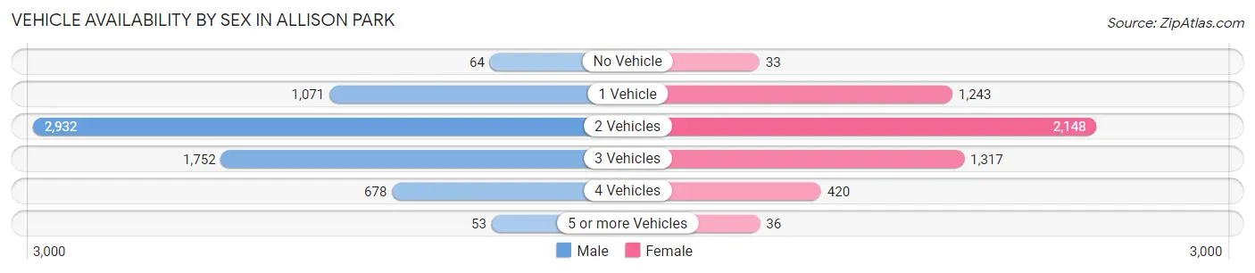 Vehicle Availability by Sex in Allison Park