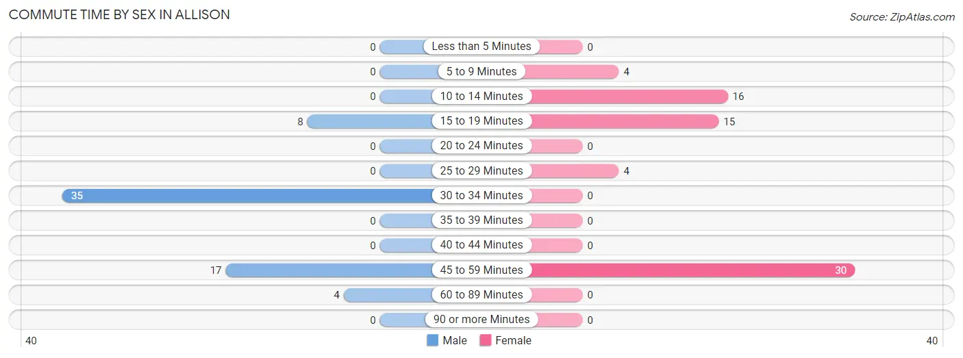 Commute Time by Sex in Allison