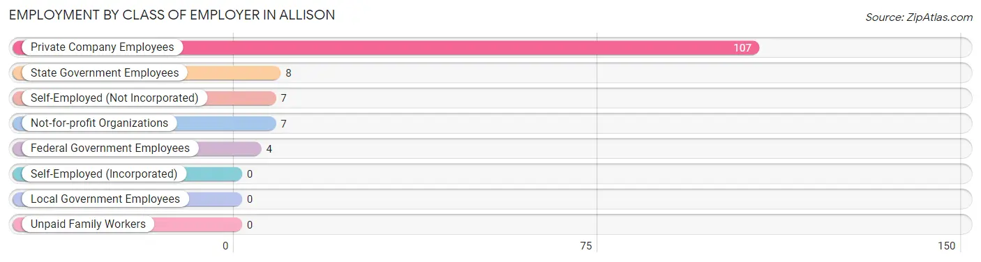 Employment by Class of Employer in Allison