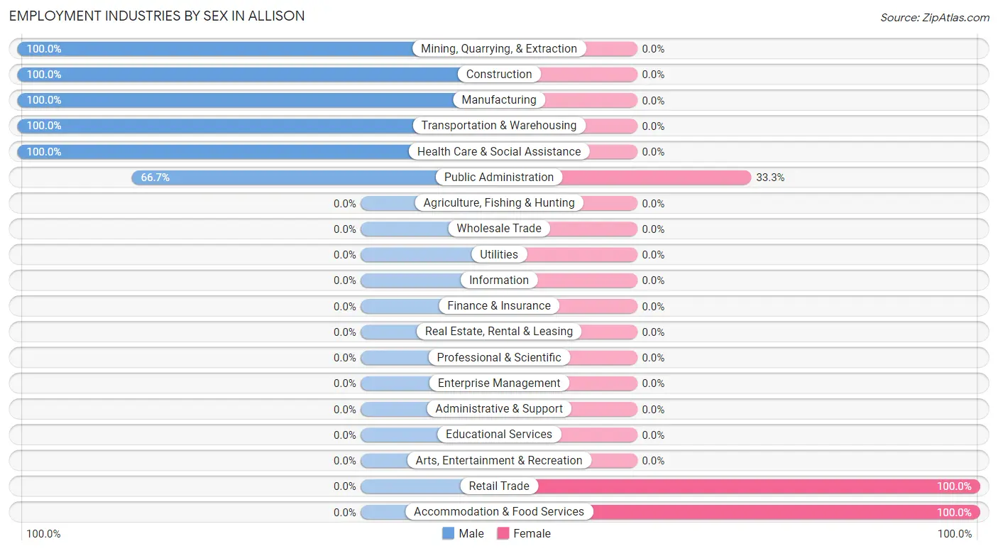 Employment Industries by Sex in Allison