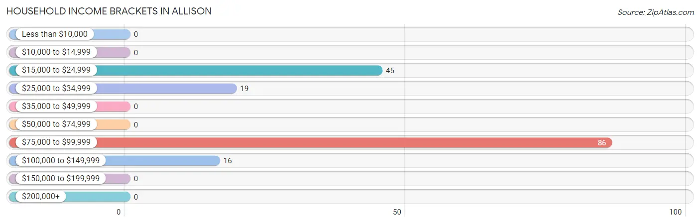 Household Income Brackets in Allison