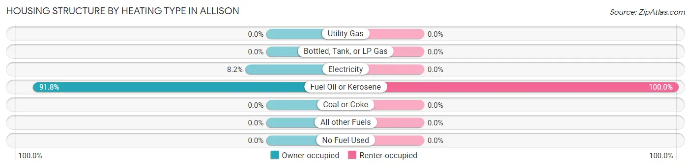 Housing Structure by Heating Type in Allison