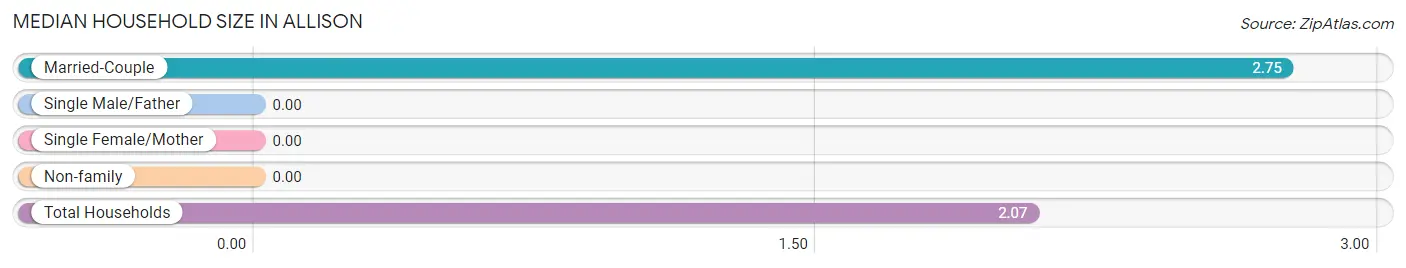 Median Household Size in Allison