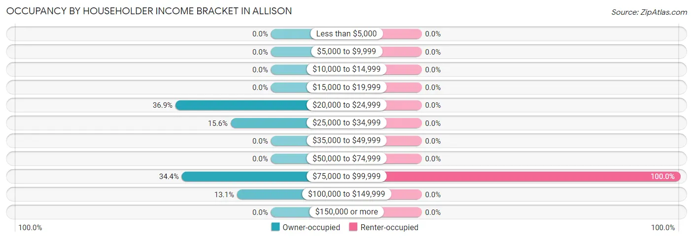 Occupancy by Householder Income Bracket in Allison