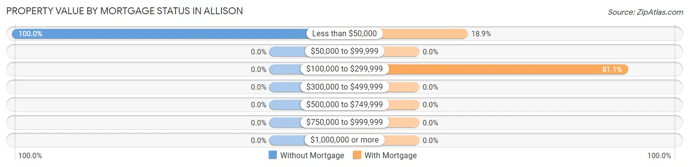 Property Value by Mortgage Status in Allison