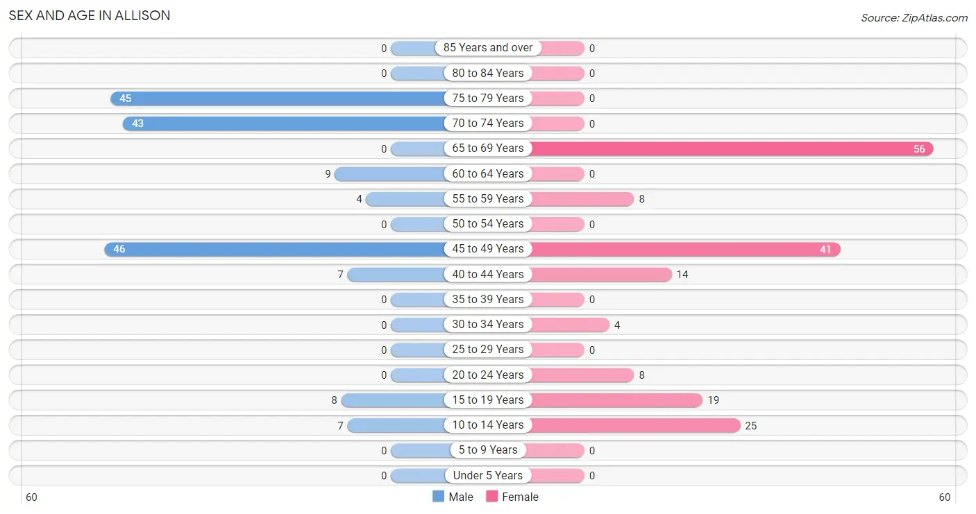 Sex and Age in Allison