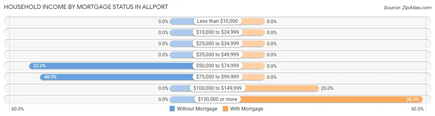 Household Income by Mortgage Status in Allport