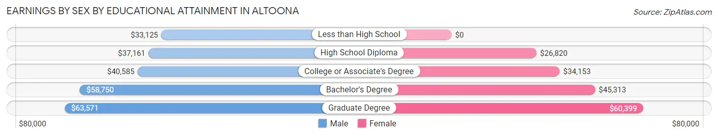 Earnings by Sex by Educational Attainment in Altoona