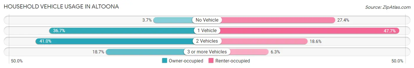 Household Vehicle Usage in Altoona