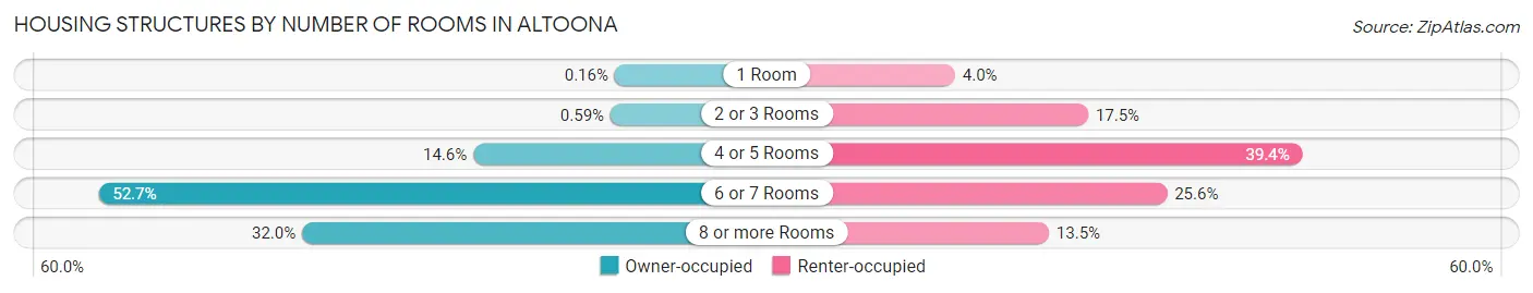 Housing Structures by Number of Rooms in Altoona