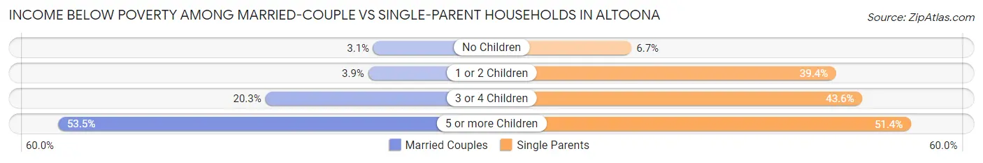 Income Below Poverty Among Married-Couple vs Single-Parent Households in Altoona