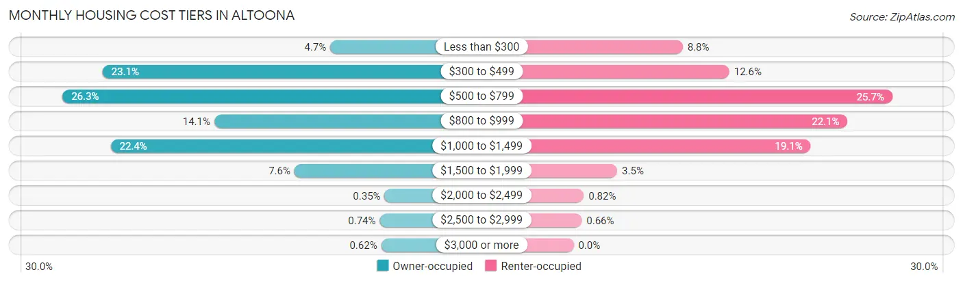 Monthly Housing Cost Tiers in Altoona