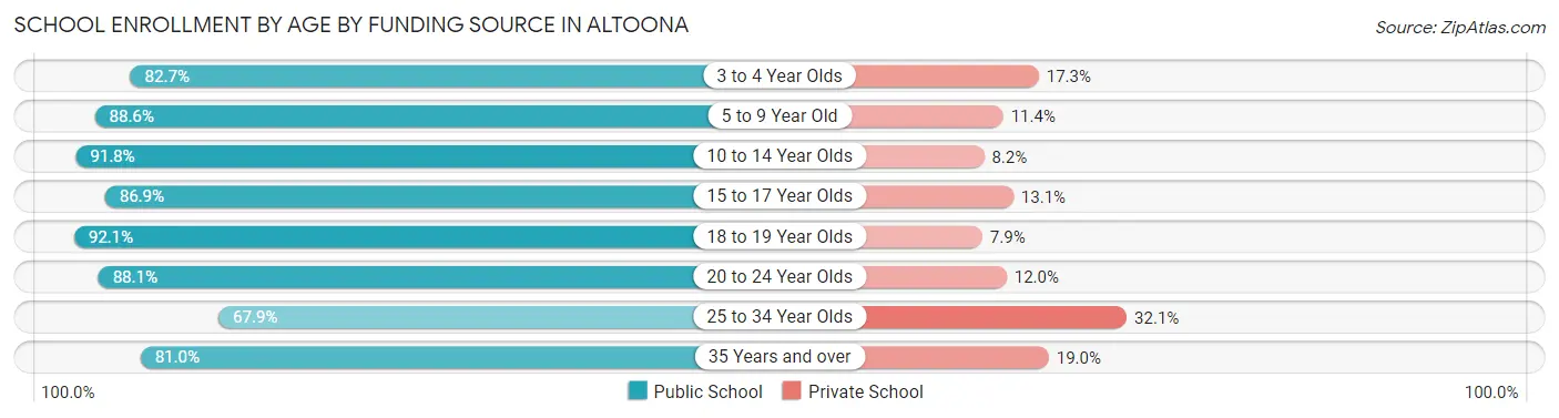 School Enrollment by Age by Funding Source in Altoona