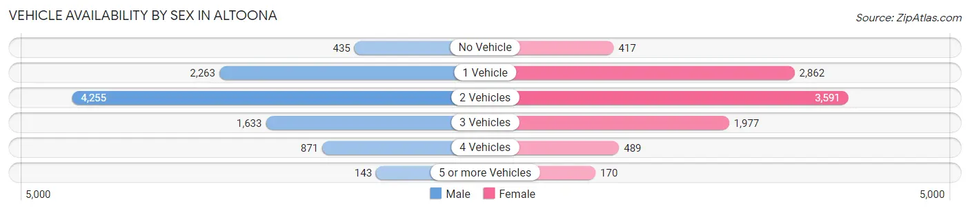 Vehicle Availability by Sex in Altoona