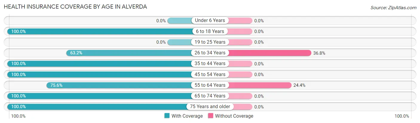 Health Insurance Coverage by Age in Alverda