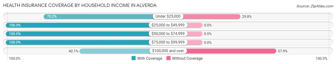 Health Insurance Coverage by Household Income in Alverda