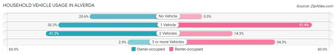 Household Vehicle Usage in Alverda