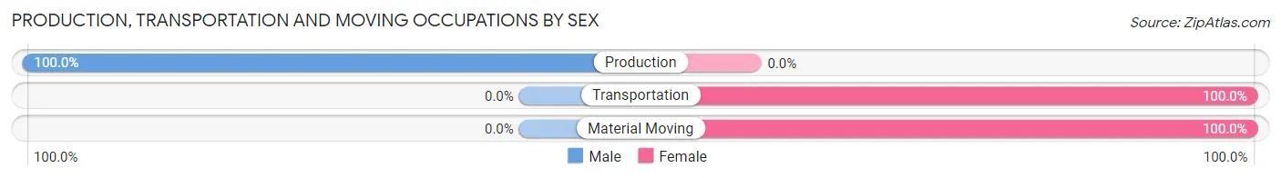 Production, Transportation and Moving Occupations by Sex in Alverda