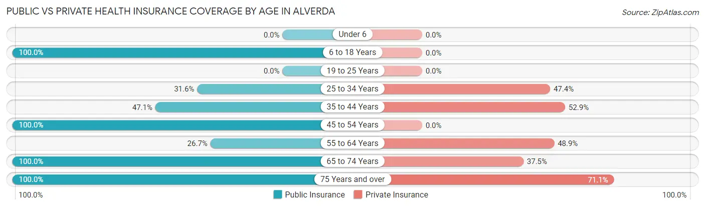 Public vs Private Health Insurance Coverage by Age in Alverda