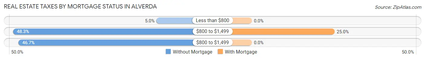 Real Estate Taxes by Mortgage Status in Alverda