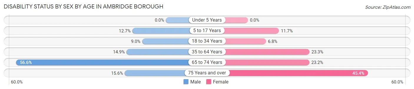 Disability Status by Sex by Age in Ambridge borough