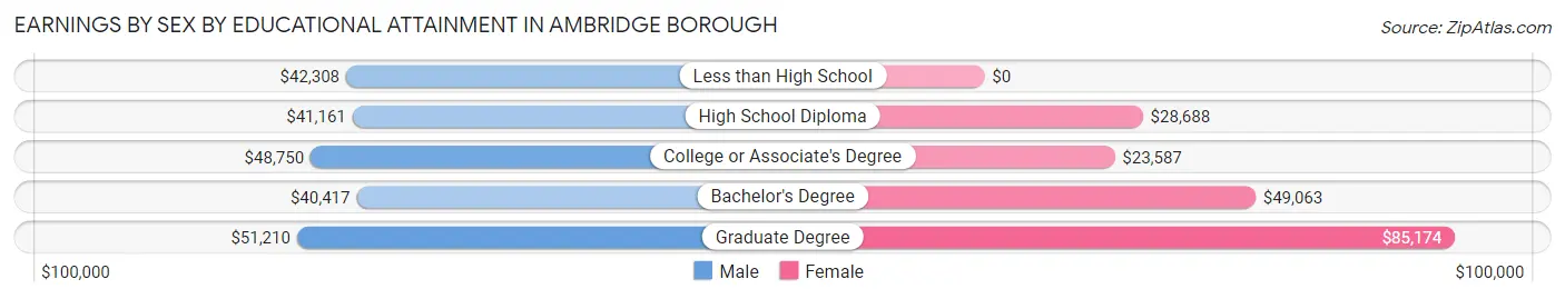 Earnings by Sex by Educational Attainment in Ambridge borough