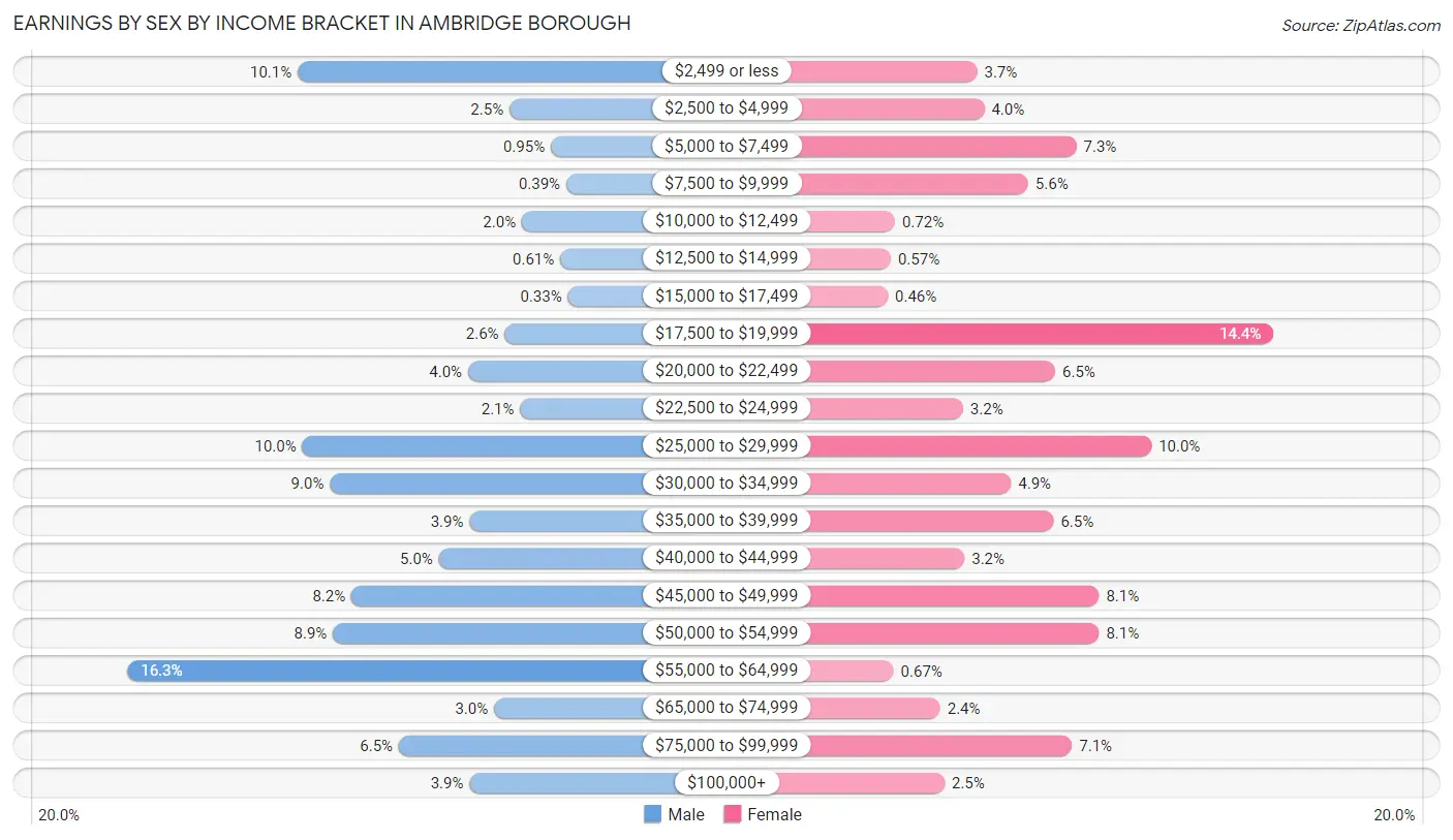 Earnings by Sex by Income Bracket in Ambridge borough