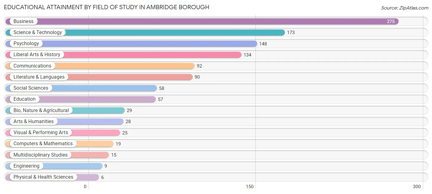 Educational Attainment by Field of Study in Ambridge borough