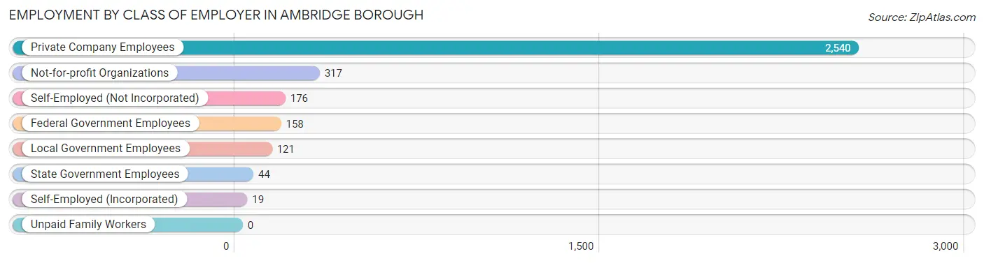 Employment by Class of Employer in Ambridge borough