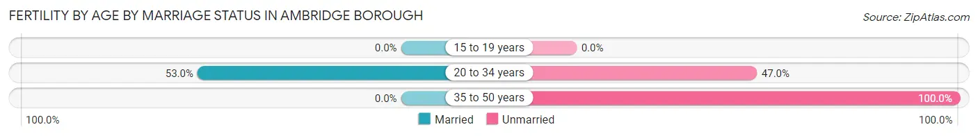 Female Fertility by Age by Marriage Status in Ambridge borough