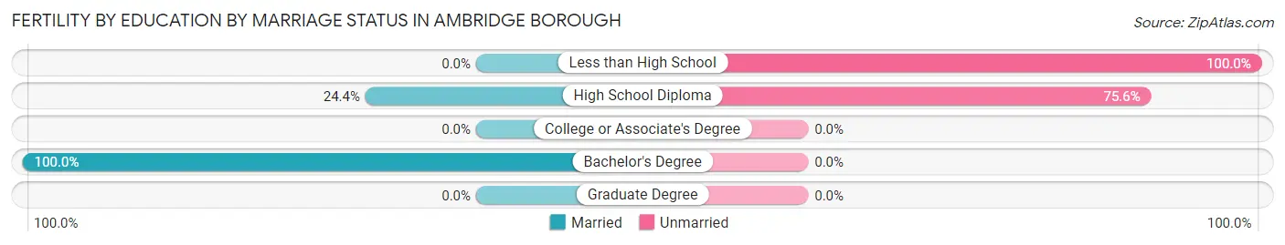 Female Fertility by Education by Marriage Status in Ambridge borough