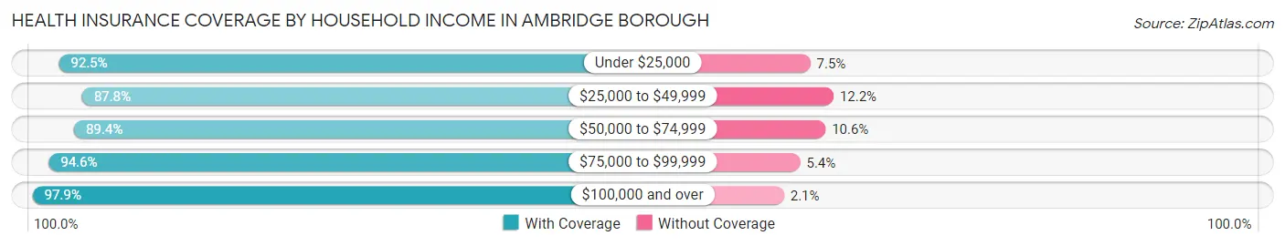 Health Insurance Coverage by Household Income in Ambridge borough