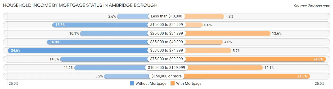 Household Income by Mortgage Status in Ambridge borough