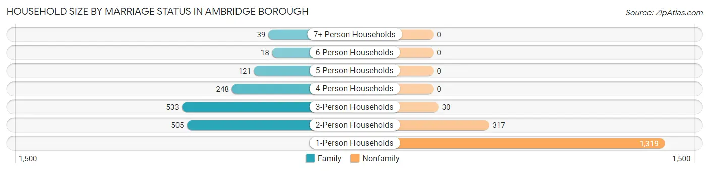 Household Size by Marriage Status in Ambridge borough
