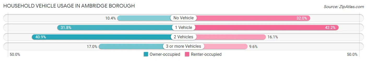 Household Vehicle Usage in Ambridge borough
