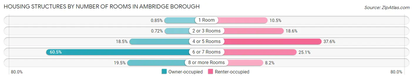 Housing Structures by Number of Rooms in Ambridge borough