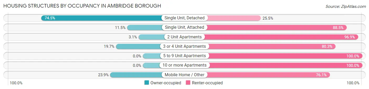 Housing Structures by Occupancy in Ambridge borough