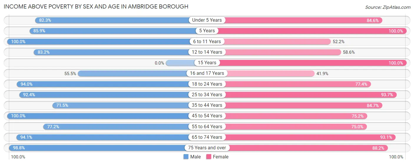 Income Above Poverty by Sex and Age in Ambridge borough