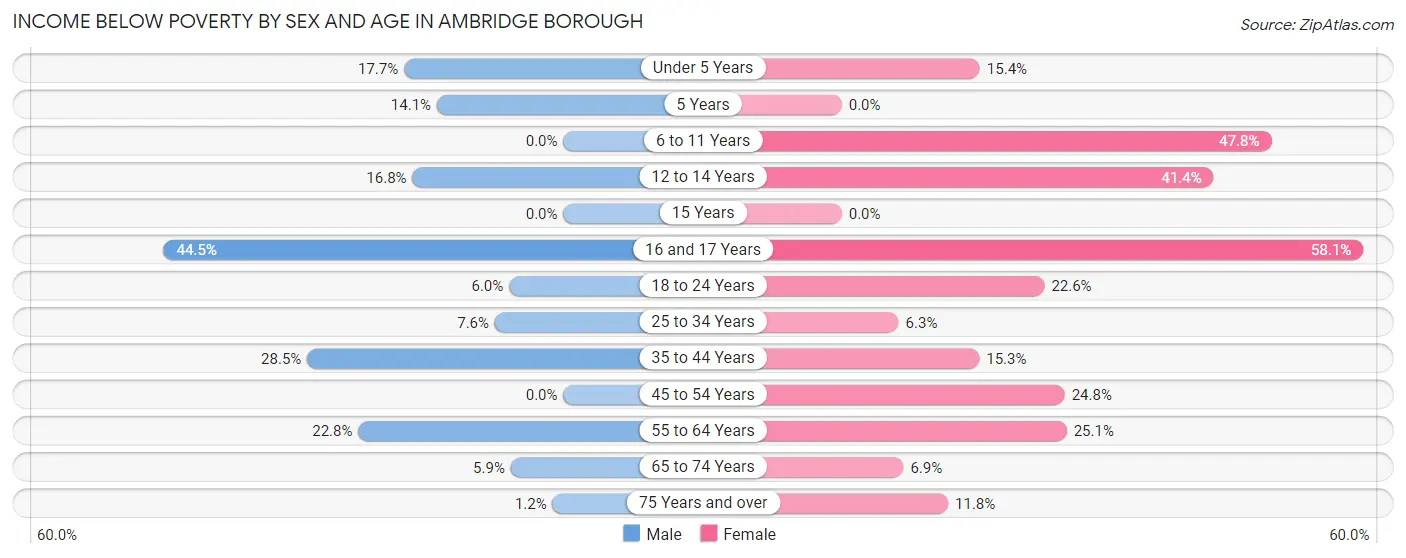 Income Below Poverty by Sex and Age in Ambridge borough