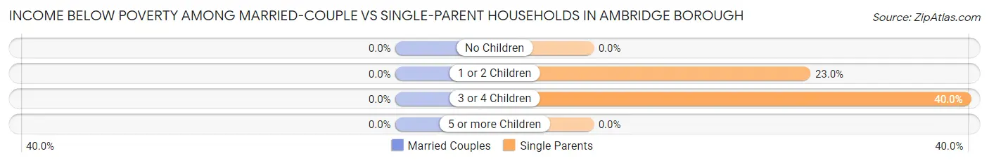Income Below Poverty Among Married-Couple vs Single-Parent Households in Ambridge borough