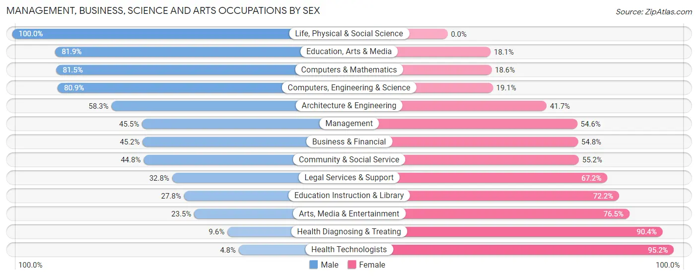 Management, Business, Science and Arts Occupations by Sex in Ambridge borough