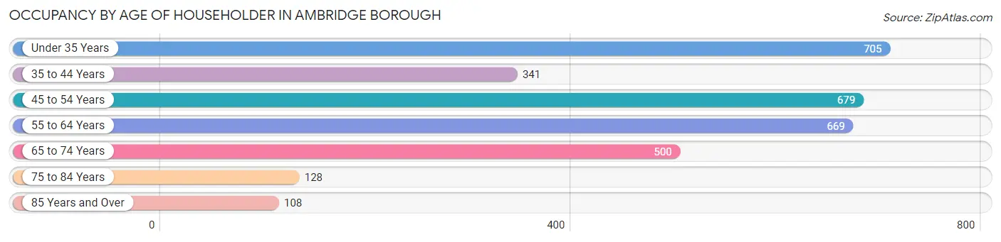 Occupancy by Age of Householder in Ambridge borough