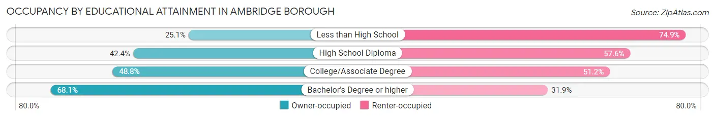 Occupancy by Educational Attainment in Ambridge borough